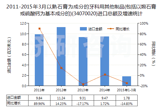 2011-2015年3月以熟石膏為成分的牙科用其他制品(包括以煅石膏或硫酸鈣為基本成分的)(34070020)進(jìn)口總額及增速統(tǒng)計(jì)